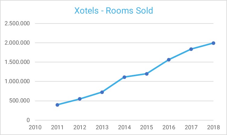 2018 Independent Hotels Performances - Room Sold