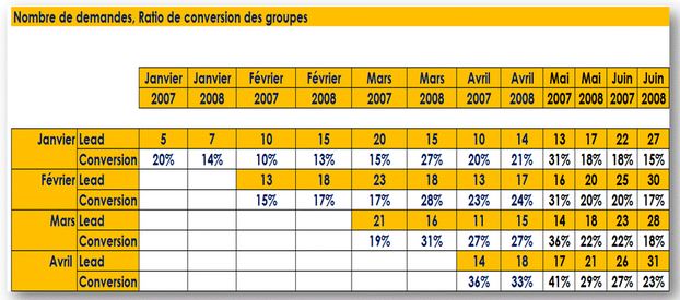 tendances demande groupeFR