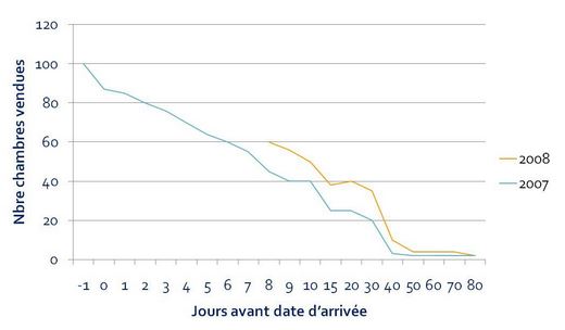 courbes de reservations2FR