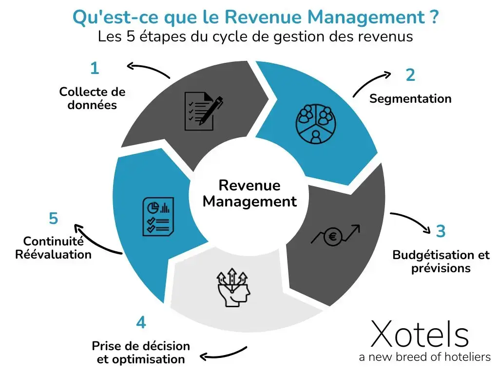 Cycle du revenue management - XOTELS