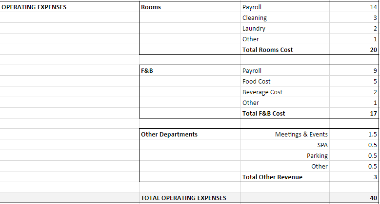 Example in excel of Profit and Loss Statement on how to calculate total operating expenses from rooms, F&B and other departments