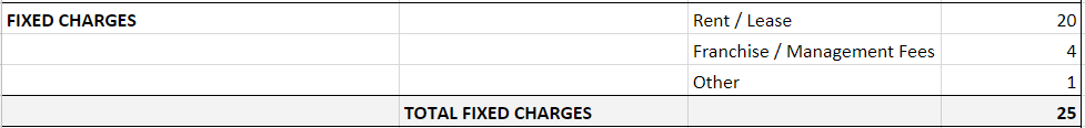 Example of fixed charges in a hotel P&L statement