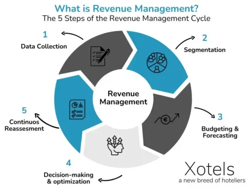 ¿Qué es el Revenue Management?