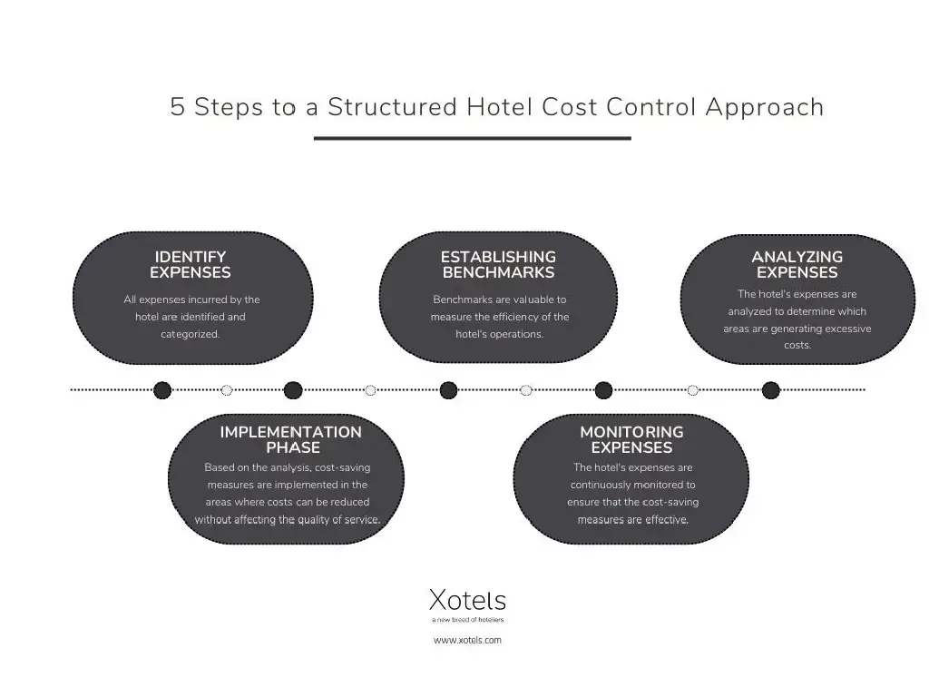 Hotel Cost Control Approach - Xotels