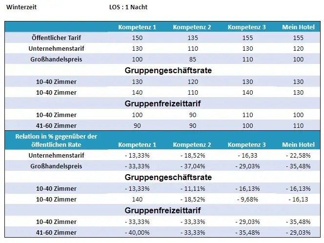 Benchmarking-XOTELS